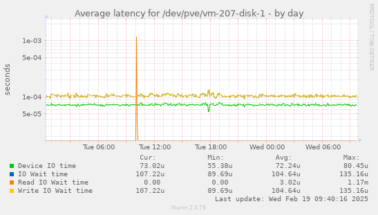 Average latency for /dev/pve/vm-207-disk-1