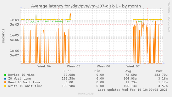 Average latency for /dev/pve/vm-207-disk-1