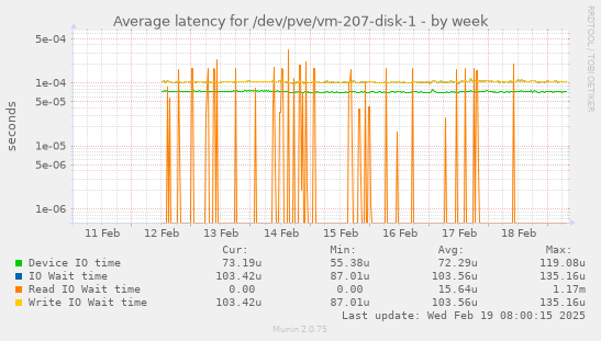 Average latency for /dev/pve/vm-207-disk-1