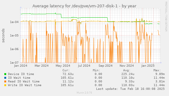 Average latency for /dev/pve/vm-207-disk-1