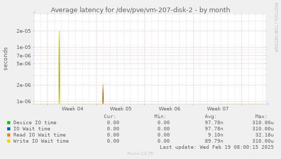 Average latency for /dev/pve/vm-207-disk-2