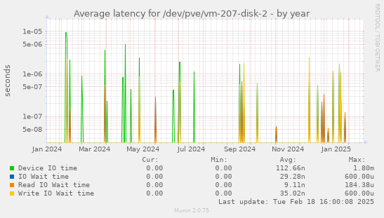 Average latency for /dev/pve/vm-207-disk-2