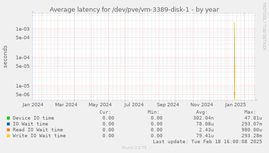 Average latency for /dev/pve/vm-3389-disk-1