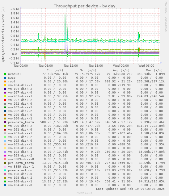 Throughput per device