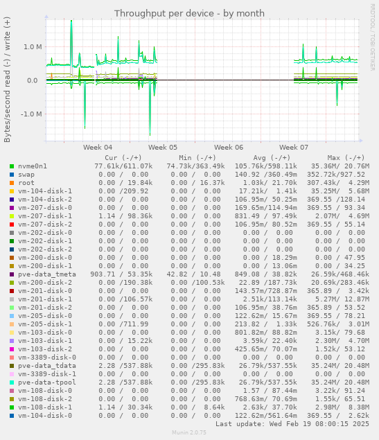 Throughput per device