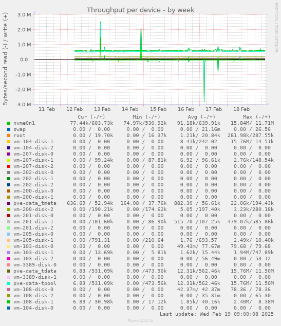 Throughput per device