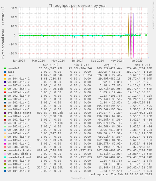 Throughput per device