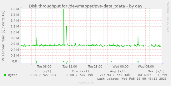 Disk throughput for /dev/mapper/pve-data_tdata