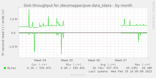 Disk throughput for /dev/mapper/pve-data_tdata