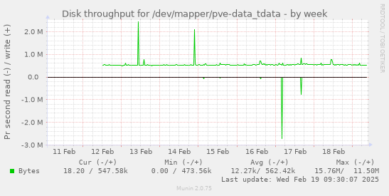 Disk throughput for /dev/mapper/pve-data_tdata