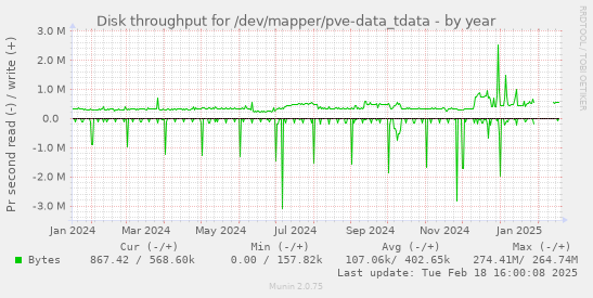 Disk throughput for /dev/mapper/pve-data_tdata