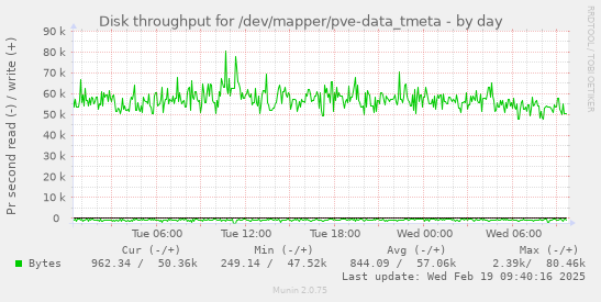 Disk throughput for /dev/mapper/pve-data_tmeta