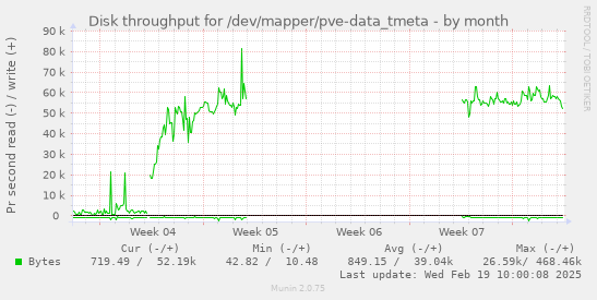 Disk throughput for /dev/mapper/pve-data_tmeta