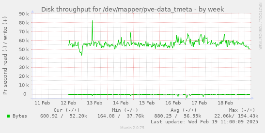 Disk throughput for /dev/mapper/pve-data_tmeta