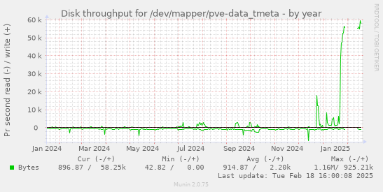 Disk throughput for /dev/mapper/pve-data_tmeta