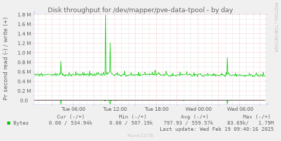 Disk throughput for /dev/mapper/pve-data-tpool