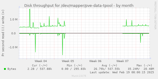 Disk throughput for /dev/mapper/pve-data-tpool