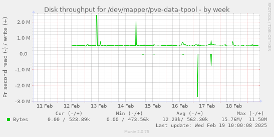 Disk throughput for /dev/mapper/pve-data-tpool