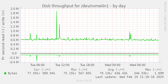 Disk throughput for /dev/nvme0n1