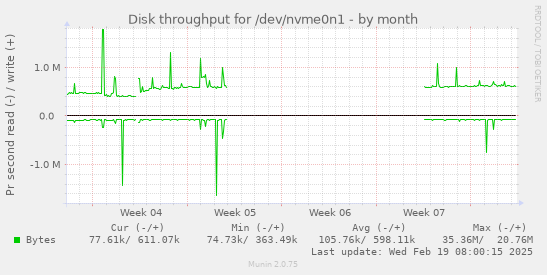 Disk throughput for /dev/nvme0n1