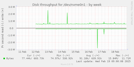 Disk throughput for /dev/nvme0n1