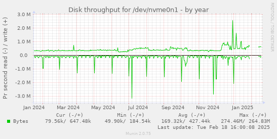 Disk throughput for /dev/nvme0n1