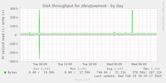 Disk throughput for /dev/pve/root