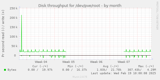 Disk throughput for /dev/pve/root