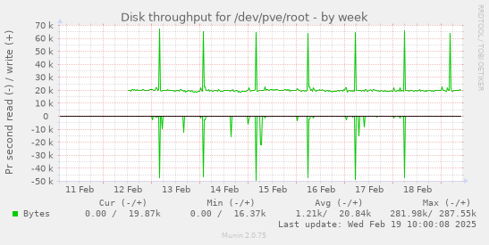 Disk throughput for /dev/pve/root