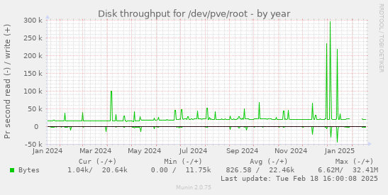 Disk throughput for /dev/pve/root