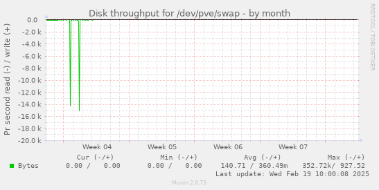 Disk throughput for /dev/pve/swap