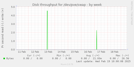 Disk throughput for /dev/pve/swap