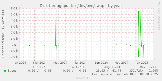 Disk throughput for /dev/pve/swap