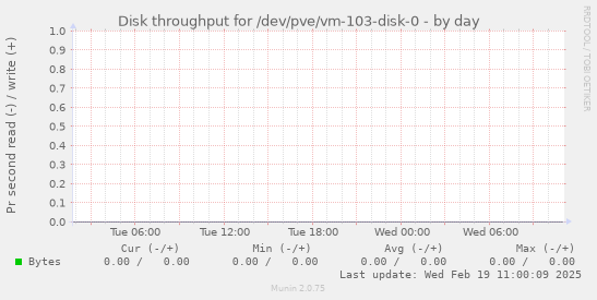 Disk throughput for /dev/pve/vm-103-disk-0