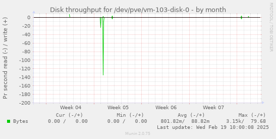 Disk throughput for /dev/pve/vm-103-disk-0