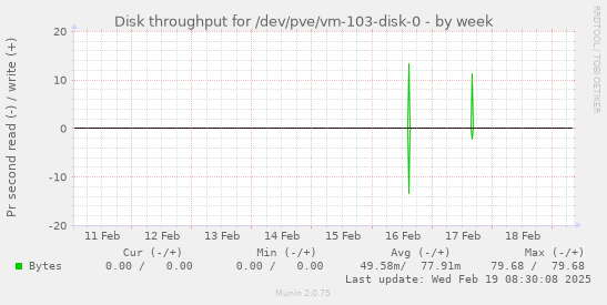 Disk throughput for /dev/pve/vm-103-disk-0