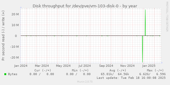 Disk throughput for /dev/pve/vm-103-disk-0