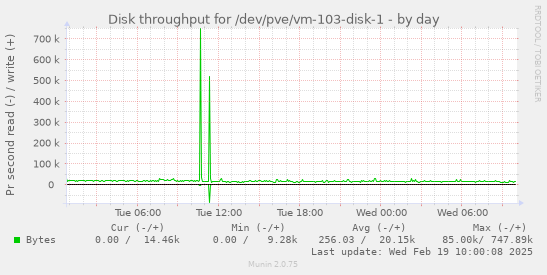 Disk throughput for /dev/pve/vm-103-disk-1