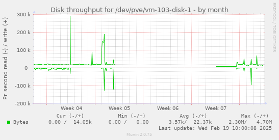 Disk throughput for /dev/pve/vm-103-disk-1