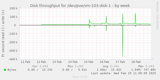 Disk throughput for /dev/pve/vm-103-disk-1