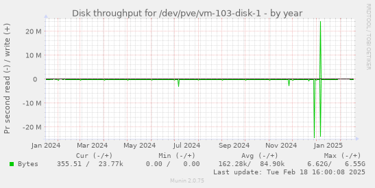 Disk throughput for /dev/pve/vm-103-disk-1