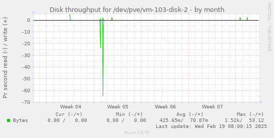 Disk throughput for /dev/pve/vm-103-disk-2