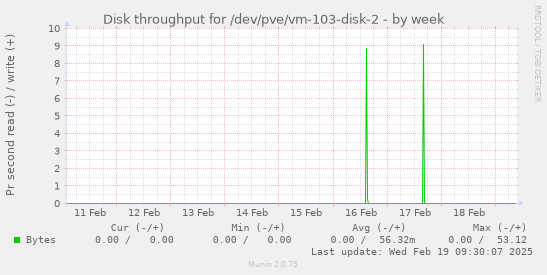 Disk throughput for /dev/pve/vm-103-disk-2