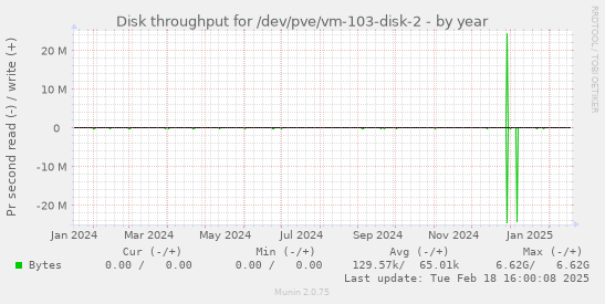 Disk throughput for /dev/pve/vm-103-disk-2