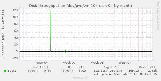 Disk throughput for /dev/pve/vm-104-disk-0