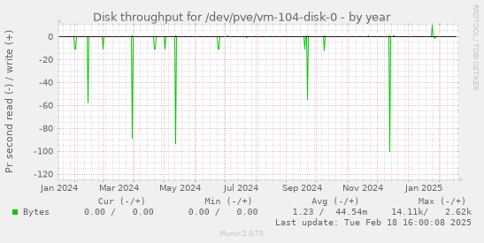 Disk throughput for /dev/pve/vm-104-disk-0