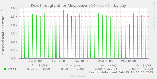 Disk throughput for /dev/pve/vm-104-disk-1