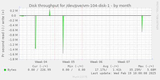 Disk throughput for /dev/pve/vm-104-disk-1