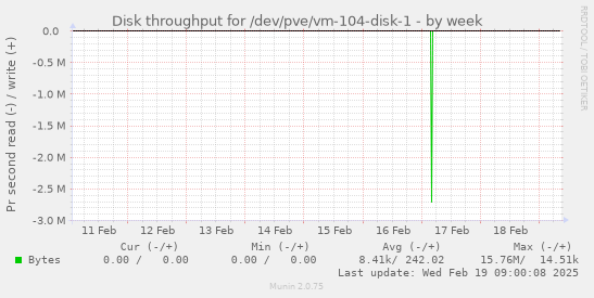 Disk throughput for /dev/pve/vm-104-disk-1