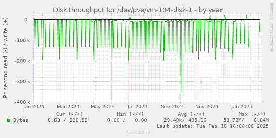 Disk throughput for /dev/pve/vm-104-disk-1